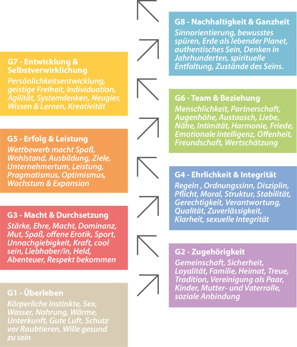 Gravesmodell mit acht Werteebenen im Zickzack: links G1, G3, G5 und G7, rechts G2, G4, G6 und G8.